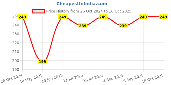myntra.com XYXX IntelliFresh Cotton Nova Basic Brief XYBRF216 xyxx Price History Graph from 26 Oct 2024 to 16 Oct 2025