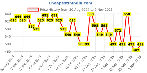 myntra.com XYXX Intellifresh Pack Of 2 Ultra Soft Cotton Trunks XYTRNK2PCKN624 xyxx Price History Graph from 30 Aug 2024 to 2 Nov 2025