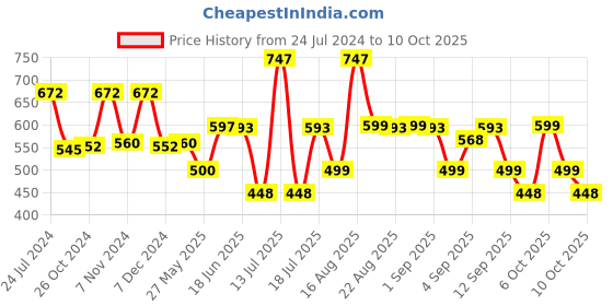 myntra.com XYXX IntelliFresh Pack of 3 Combed Briefs - XYBRF3PCKN1025_ xyxx Price History Graph from 24 Jul 2024 to 10 Oct 2025