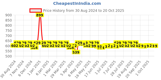 myntra.com XYXX IntelliSmooth Solid Cotton Pace Shorts xyxx Price History Graph from 30 Aug 2024 to 18 Oct 2025