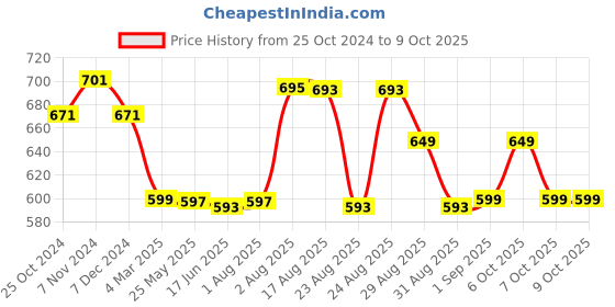 myntra.com XYXX IntelliSoft Pack Of 2 Printed Anti-microbial Basic Briefs xyxx Price History Graph from 25 Oct 2024 to 9 Oct 2025