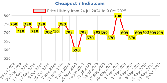 myntra.com XYXX IntelliSoft Pack Of 2 Trunks xyxx Price History Graph from 24 Jul 2024 to 8 Oct 2025