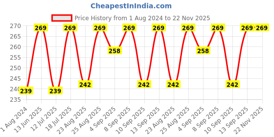 myntra.com XYXX Men 100% Combed Cotton Sprint Basic Briefs XYBRF164 xyxx Price History Graph from 1 Aug 2024 to 22 Nov 2025