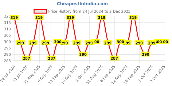 myntra.com XYXX Men 100% Combed Cotton Sprint Basic Briefs XYBRF169 xyxx Price History Graph from 24 Jul 2024 to 2 Dec 2025