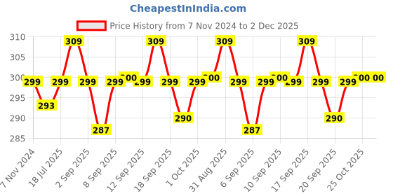myntra.com XYXX Men 100% Combed Cotton Sprint Basic Briefs XYBRF172 xyxx Price History Graph from 7 Nov 2024 to 2 Dec 2025