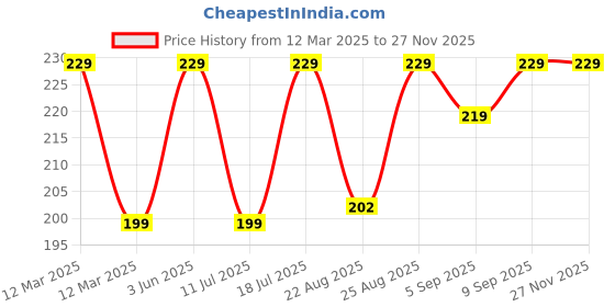 myntra.com XYXX Men 100% Combed Cotton Sprint Basic Briefs XYBRF174 xyxx Price History Graph from 12 Mar 2025 to 26 Nov 2025