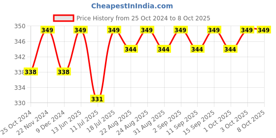 myntra.com XYXX Men Abstract Printed Anti-Microbial Basic Briefs XYBRF14 xyxx Price History Graph from 25 Oct 2024 to 7 Oct 2025