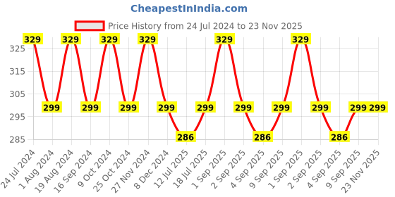 myntra.com XYXX Men Abstract Printed Cotton Breathable Trunks XYTRNK206 xyxx Price History Graph from 24 Jul 2024 to 23 Nov 2025