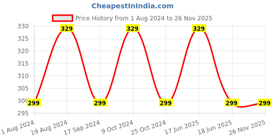 myntra.com XYXX Men Abstract Printed Cotton Breathable Trunks XYTRNK207 xyxx Price History Graph from 1 Aug 2024 to 25 Nov 2025