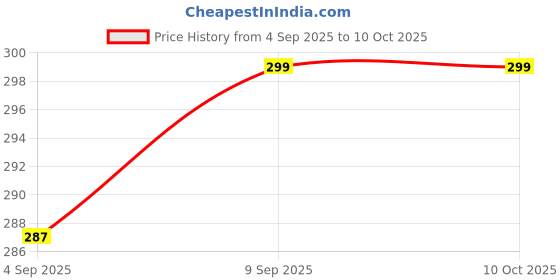 myntra.com XYXX Men ACE IntelliSoft Modal Trunks XYTRNK73 xyxx Price History Graph from 4 Sep 2025 to 10 Oct 2025