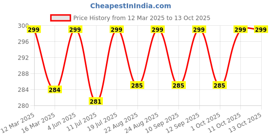 myntra.com XYXX Men ACE IntelliSoft Modal XYTRNK119 xyxx Price History Graph from 12 Mar 2025 to 11 Oct 2025
