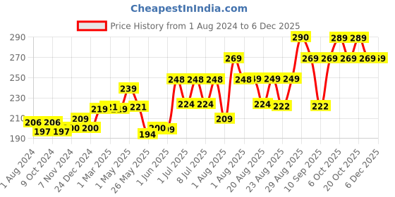 myntra.com XYXX Men Aero Super Combed Cotton Briefs  XYBRF101 xyxx Price History Graph from 1 Aug 2024 to 5 Dec 2025