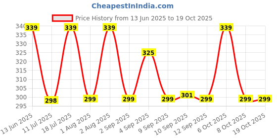 myntra.com XYXX Men Anti Microbial Basic Cotton Briefs XYBRF152 xyxx Price History Graph from 13 Jun 2025 to 18 Oct 2025