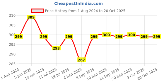 myntra.com XYXX Men Anti Microbial Modal Basic Briefs XYBRF131 xyxx Price History Graph from 1 Aug 2024 to 17 Oct 2025