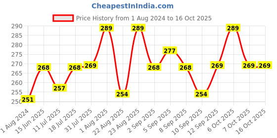 myntra.com XYXX Men Anti-Roll Ultra-Soft Superior Stretch 100% Combed Cotton Sprint Basic Briefs xyxx Price History Graph from 1 Aug 2024 to 16 Oct 2025