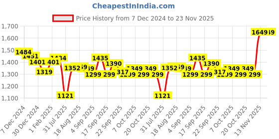myntra.com XYXX Men Antimicrobial Open Front Jacket xyxx Price History Graph from 7 Dec 2024 to 23 Nov 2025
