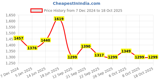 myntra.com XYXX Men Antimicrobial Open Front Jacket xyxx Price History Graph from 7 Dec 2024 to 18 Oct 2025