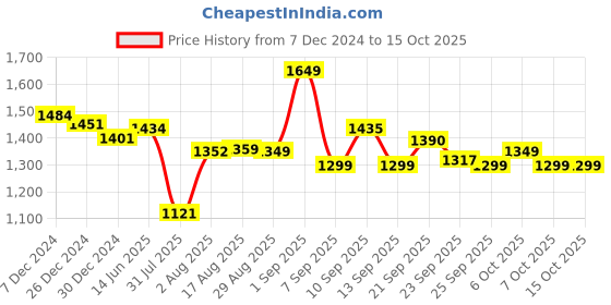 myntra.com XYXX Men Antimicrobial Open Front Jacket xyxx Price History Graph from 7 Dec 2024 to 14 Oct 2025