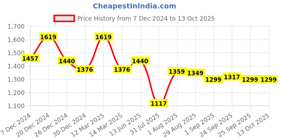 myntra.com XYXX Men Antimicrobial Open Front Jacket xyxx Price History Graph from 7 Dec 2024 to 13 Oct 2025