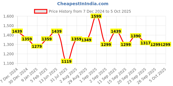 myntra.com XYXX Men Antimicrobial Open Front Jacket xyxx Price History Graph from 7 Dec 2024 to 4 Oct 2025