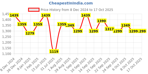 myntra.com XYXX Men Antimicrobial Open Front Jacket xyxx Price History Graph from 8 Dec 2024 to 15 Oct 2025