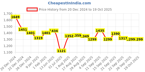 myntra.com XYXX Men Antimicrobial Open Front Jacket xyxx Price History Graph from 20 Dec 2024 to 18 Oct 2025