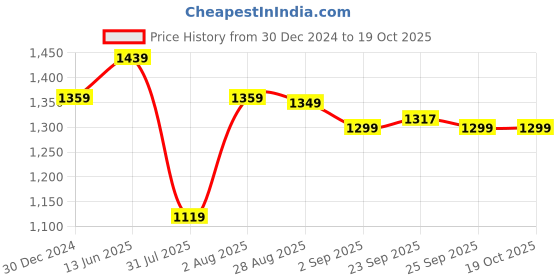 myntra.com XYXX Men Antimicrobial Open Front Jacket xyxx Price History Graph from 30 Dec 2024 to 18 Oct 2025