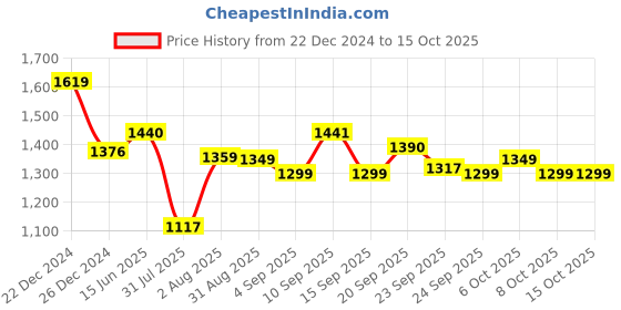 myntra.com XYXX Men Antimicrobial Open Front Jacket xyxx Price History Graph from 22 Dec 2024 to 15 Oct 2025
