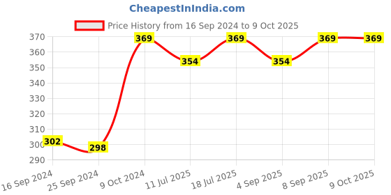 myntra.com XYXX Men Beige & Blue Printed IntelliSoft Antimicrobial Trunk XYTRNK75 xyxx Price History Graph from 16 Sep 2024 to 9 Oct 2025