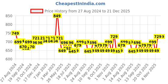 myntra.com XYXX Men Black & Blue Checked Pure Cotton Antimicrobial Lounge Pant xyxx Price History Graph from 27 Aug 2024 to 21 Dec 2025