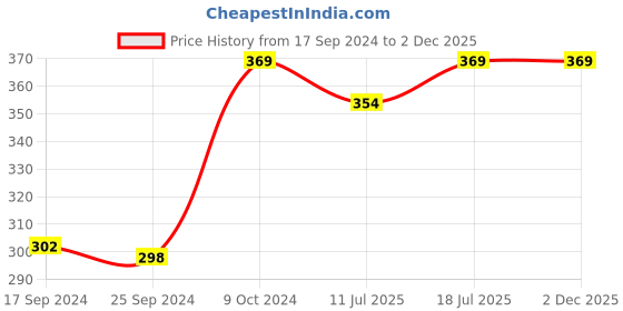 myntra.com XYXX Men Black & Blue Printed IntelliSoft Antimicrobial Trunks XYTRNK78 xyxx Price History Graph from 17 Sep 2024 to 2 Dec 2025
