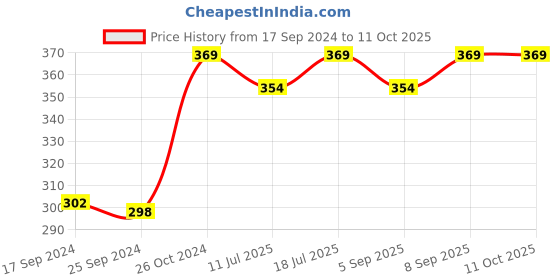 myntra.com XYXX Men Black & Green Printed IntelliSoft Antimicrobial Micro Modal Artisto Trunks XYXXTRNK47256871 xyxx Price History Graph from 17 Sep 2024 to 11 Oct 2025