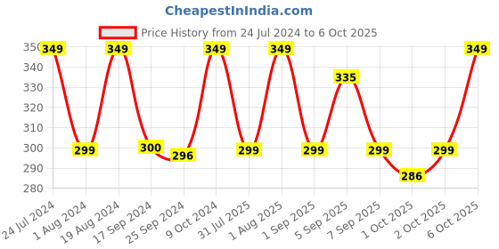 myntra.com XYXX Men Black & Grey Abstracted IntelliSoft Antimicrobial Basic Briefs XYBRF78 xyxx Price History Graph from 24 Jul 2024 to 6 Oct 2025