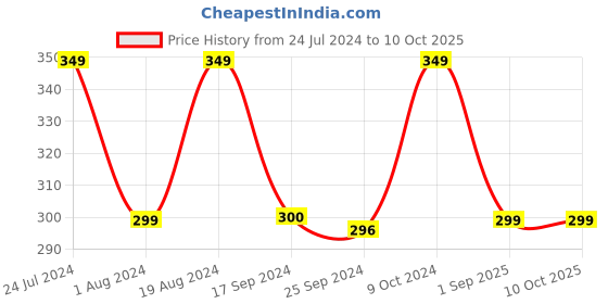 myntra.com XYXX Men Black & Grey Printed IntelliSoft Antimicrobial Micro Modal Artisto Basic Briefs XYBRF77 xyxx Price History Graph from 24 Jul 2024 to 9 Oct 2025