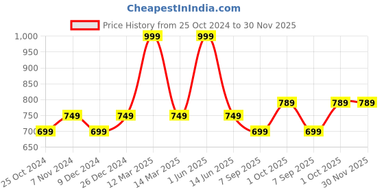 myntra.com XYXX Men Black & White Printed Combed Cotton Lounge Pants xyxx Price History Graph from 25 Oct 2024 to 30 Nov 2025