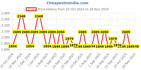 myntra.com XYXX Men Black Cruze Sweatshirt and Joggers Combo Set xyxx Price History Graph from 25 Oct 2024 to 29 Nov 2025