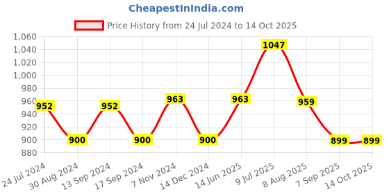 myntra.com XYXX Men Blue & Black Pack of 3 Printed Antimicrobial Basic Briefs XYBRF3PCKN478 xyxx Price History Graph from 24 Jul 2024 to 13 Oct 2025