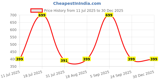 myntra.com XYXX Men Blue & Red Printed Boxers XYBOX21 xyxx Price History Graph from 11 Jul 2025 to 29 Dec 2025