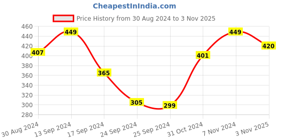 myntra.com XYXX Men Blue N9 Silver Finish Solid Lounge T-shirts xyxx Price History Graph from 30 Aug 2024 to 3 Nov 2025