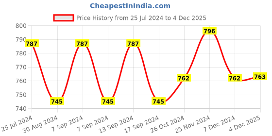 myntra.com XYXX Men Blue Pack Of 2 Solid IntelliSoft Antimicrobial Micro Modal Trunks XYTRNK2PCKN358 xyxx Price History Graph from 25 Jul 2024 to 4 Dec 2025