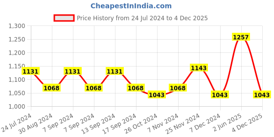 myntra.com XYXX Men Blue Pack Of 3 Solid IntelliSoft Antimicrobial Trunks XYTRNK3PCKN506 xyxx Price History Graph from 24 Jul 2024 to 4 Dec 2025