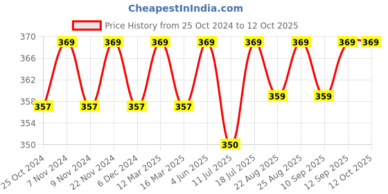 myntra.com XYXX Men Blue Shuffle IntelliSoft Micro Modal Printed Trunk xyxx Price History Graph from 25 Oct 2024 to 12 Oct 2025