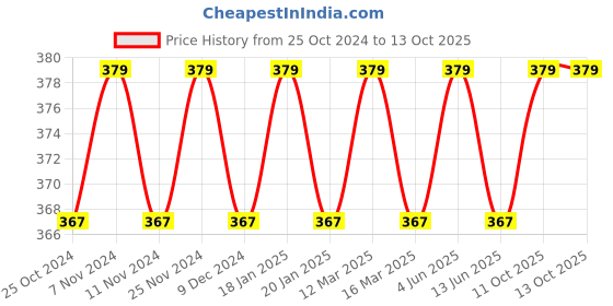 myntra.com XYXX Men Blue Shuffle IntelliSoft Micro Modal Printed Trunk xyxx Price History Graph from 25 Oct 2024 to 12 Oct 2025