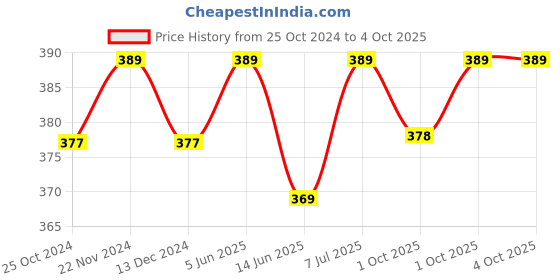 myntra.com XYXX Men Blue Shuffle IntelliSoft Micro Modal Printed Trunks xyxx Price History Graph from 25 Oct 2024 to 4 Oct 2025