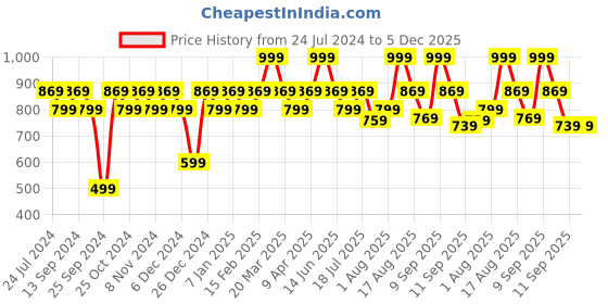 myntra.com XYXX Men Blue Solid Antimicrobial Cotton Modal Casual Lounge Pant with Zipper Pocket xyxx Price History Graph from 24 Jul 2024 to 4 Dec 2025