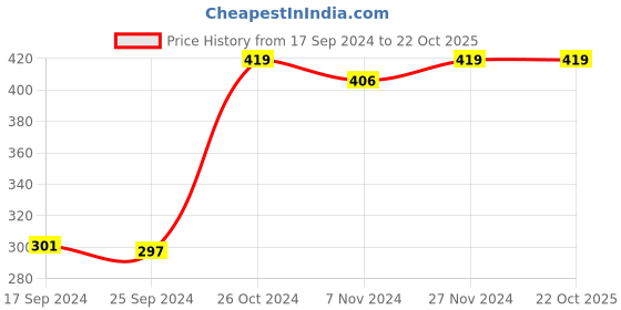 myntra.com XYXX Men Blue Solid IntelliSoft Antimicrobial Micro Modal Trunks XYTRNK81 xyxx Price History Graph from 17 Sep 2024 to 22 Oct 2025