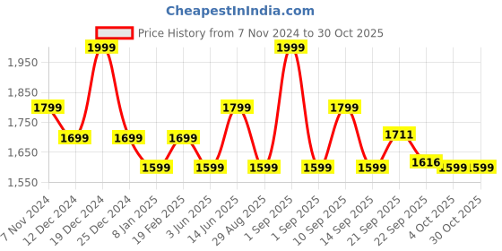 myntra.com XYXX Men Bomber Jacket xyxx Price History Graph from 7 Nov 2024 to 29 Oct 2025