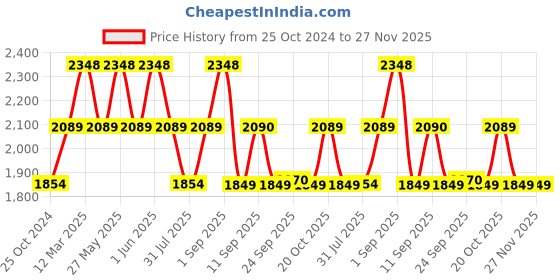 myntra.com XYXX Men Brown Cruze Sweatshirt and Joggers Combo Set xyxx Price History Graph from 25 Oct 2024 to 27 Nov 2025