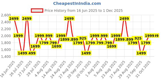 myntra.com XYXX Men Camouflage Solid Long Sleeves Jacket xyxx Price History Graph from 16 Jun 2025 to 30 Nov 2025
