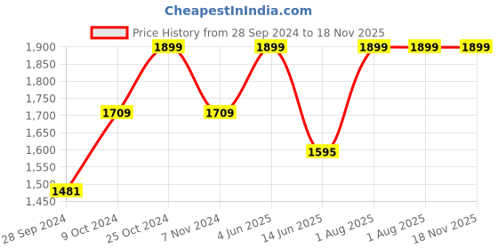 myntra.com XYXX Men Cargo Shorts xyxx Price History Graph from 28 Sep 2024 to 18 Nov 2025